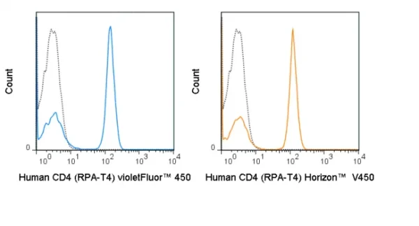 violetFluor™ 450 Anti-Human CD4 (RPA-T4) - Image 2