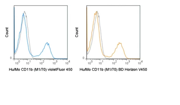 violetFluor™ 450 Anti-Human/Mouse CD11b (M1/70)