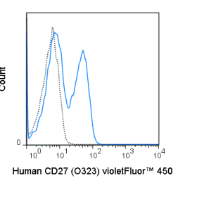 violetFluor™ 450 Anti-Human CD27 (O323) (T100)