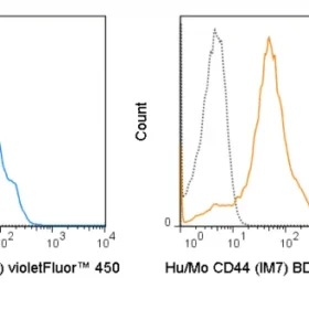 violetFluor™ 450 Anti-Human/Mouse CD44 (IM7)