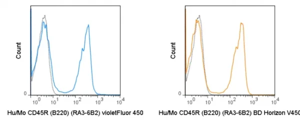 violetFluor™ 450 Anti-Human/Mouse CD45R (B220) (RA3-6B2)