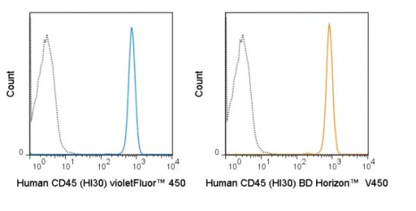 violetFluor™ 450 Anti-Human CD45 (HI30) - Image 2
