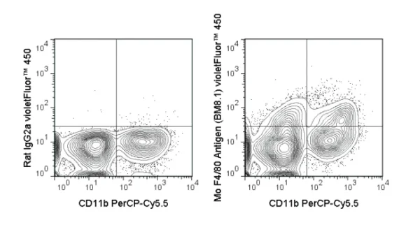violetFluor™ 450 Anti-Mouse F4/80 Antigen (BM8.1)