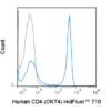 redFluor™ 710 Anti-Human CD4 (OKT4)
