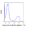 redFluor™ 710 Anti-Human/Mouse CD11b (M1/70)