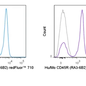 redFluor™ 710 Anti-Human/Mouse CD45R (B220) (RA3-6B2)