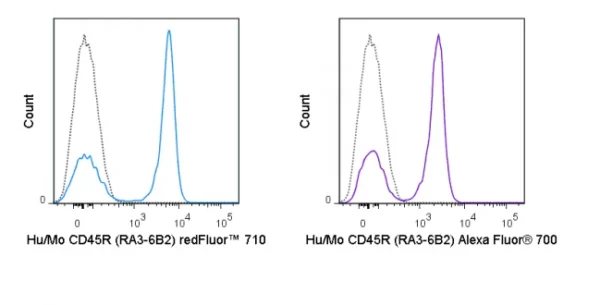 redFluor™ 710 Anti-Human/Mouse CD45R (B220) (RA3-6B2)