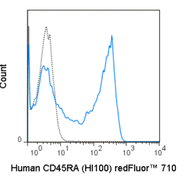 redFluor™ 710 Anti-Human CD45RA (HI100)