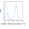 redFluor™ 710 Anti-Mouse MHC Class II (I-A/I-E) (M5/114.15.2)