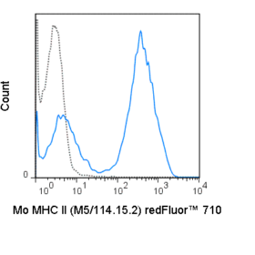 redFluor™ 710 Anti-Mouse MHC Class II (I-A/I-E) (M5/114.15.2)