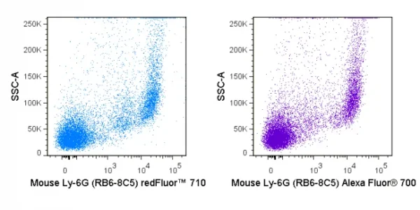 redFluor™ 710 Anti-Mouse Ly-6G (Gr-1) (RB6-8C5)