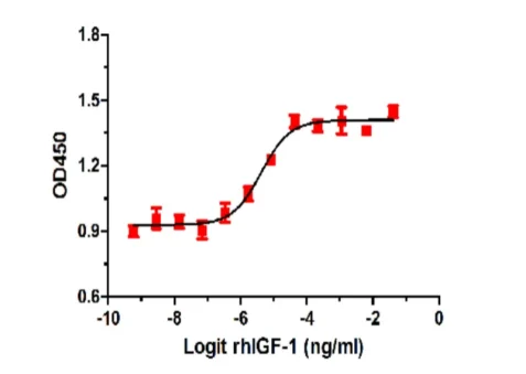 Dose-response curve showing the stimulating effect of rhIGF-1 on Balb/c 3T3 cells, measured via OD450. The ED₅₀ is below 1 ng/mL.
