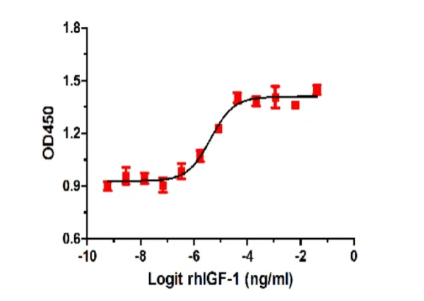 Recombinant Human Insulin-like Growth Factor-1 LR3 (rhIGF-1 LR3) - Image 2