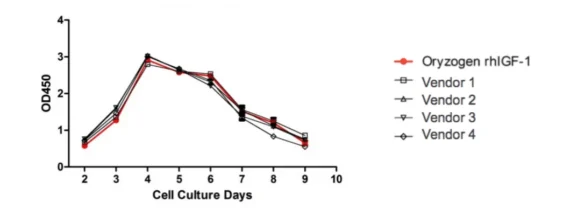 Line graph comparing OD450 cell proliferation measurements over 9 days for Oryzogen rhIGF-1 and four other vendors, showing similar performance.