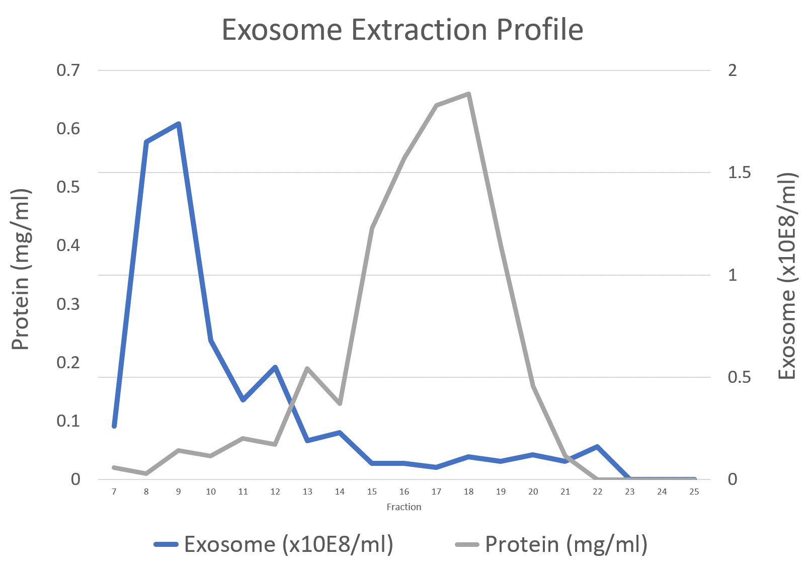 โปรไฟล์การสกัด Exosome ของ SEC