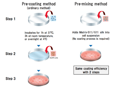 Comparing “Pre-coating method” and “Pre-mix method” of iMatrix 511