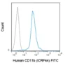 FITC Anti-Human CD11b (ICRF44)