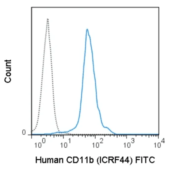 FITC Anti-Human CD11b (ICRF44)