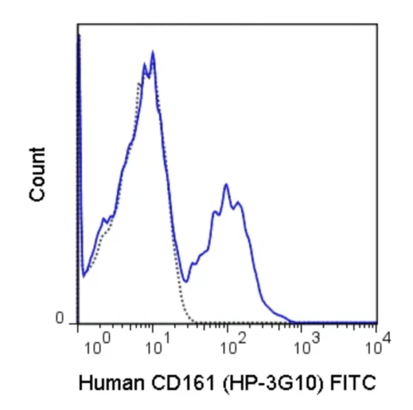 FITC Anti-Human CD161 (HP-3G10)