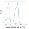 FITC Anti-Human CD2 (RPA-2.10)