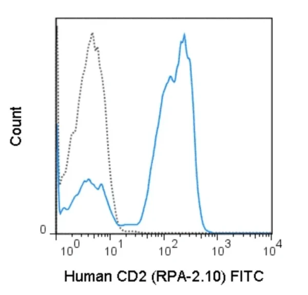 FITC Anti-Human CD2 (RPA-2.10)