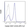 APC-Cyanine7 Anti-Human CD27 (O323)