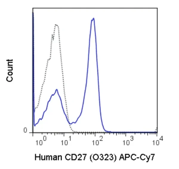 APC-Cyanine7 Anti-Human CD27 (O323)