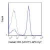 APC-Cyanine7 Anti-Human CD3 (UCHT1)