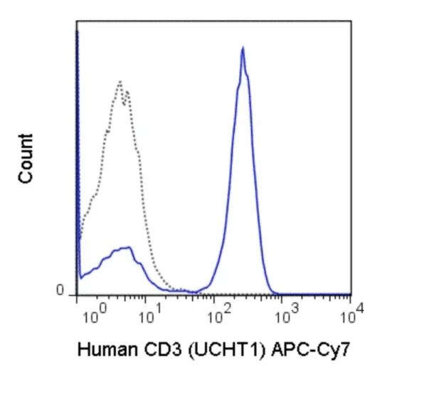 APC-Cyanine7 Anti-Human CD3 (UCHT1)