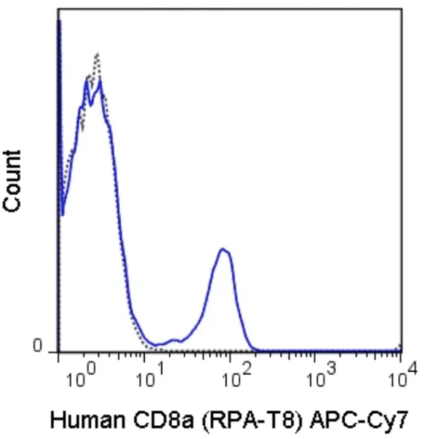 APC-Cyanine7 Anti-Human CD8a (RPA-T8)