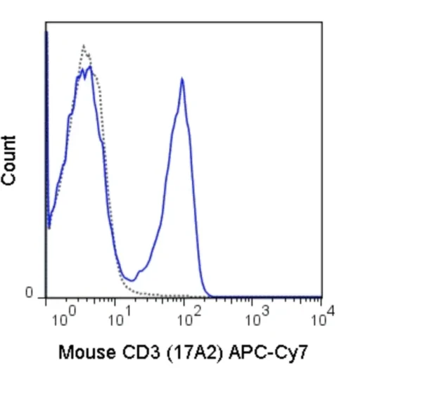 APC-Cyanine7 Anti-Mouse CD3 (17A2)