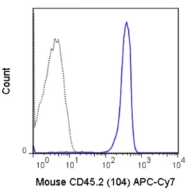 APC-Cyanine7 Anti-Mouse CD45.2 (104)