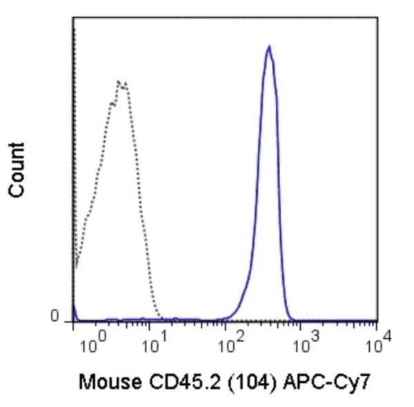 APC-Cyanine7 Anti-Mouse CD45.2 (104)