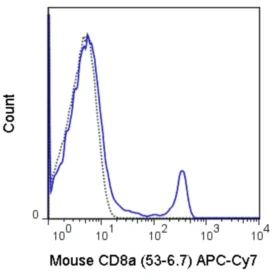 APC-Cyanine7 Anti-Mouse CD8a (53-6.7)
