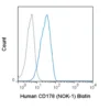 Biotin Anti-Human CD178 (Fas ligand) (NOK-1)