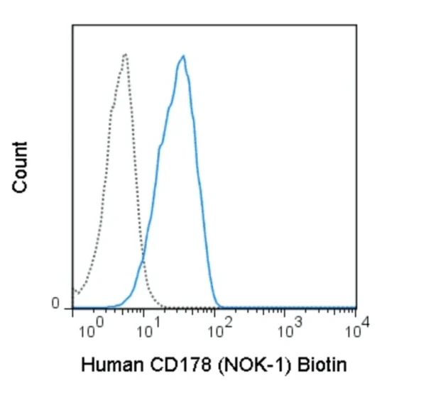 Biotin Anti-Human CD178 (Fas ligand) (NOK-1)
