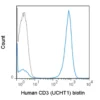 Biotin Anti-Human CD3 (UCHT1)