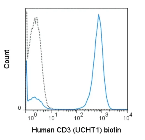 Biotin Anti-Human CD3 (UCHT1)