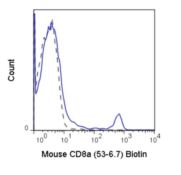 Biotin Anti-Mouse CD8a (53-6.7)