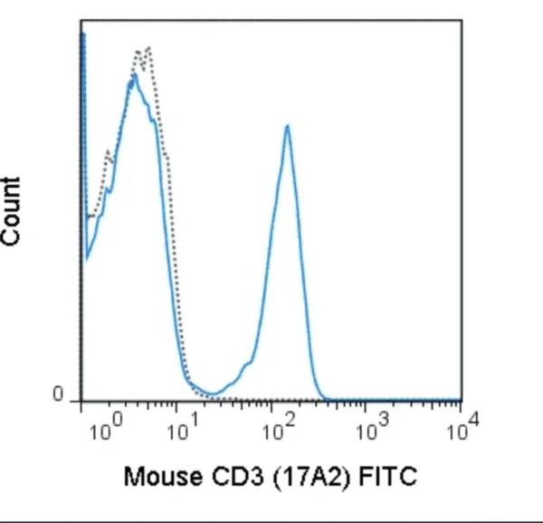 FITC Anti-Mouse CD3 (17A2)