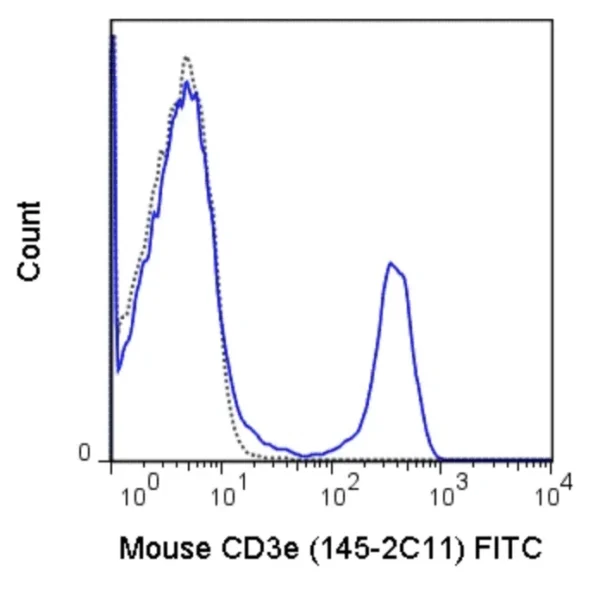 FITC Anti-Mouse CD45 (30-F11)