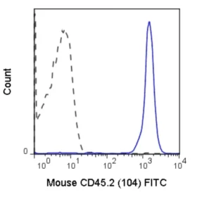 FITC Anti-Mouse CD45.2 (104)