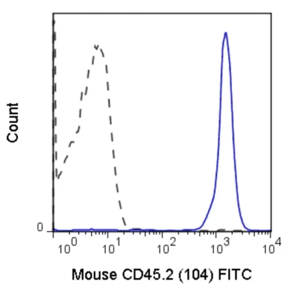FITC Anti-Mouse CD45.2 (104)