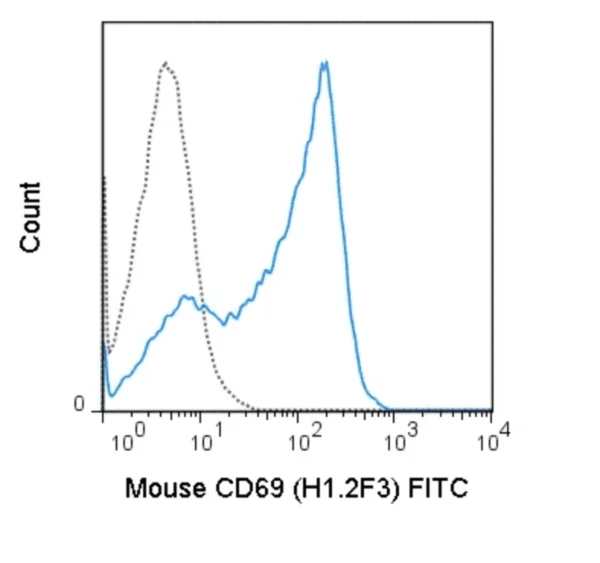 FITC Anti-Mouse CD8a (2.43) - Image 2