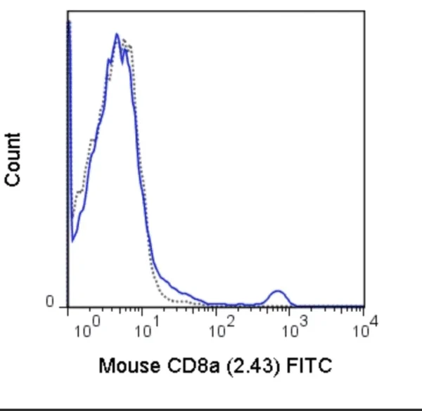 FITC Anti-Mouse CD8a (53-6.7)