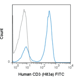 FITC Anti-Human CD3 (Hit3a)