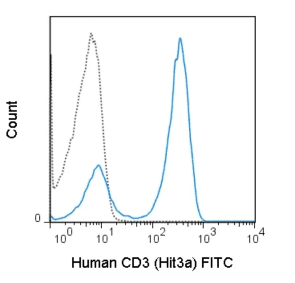 FITC Anti-Human CD3 (Hit3a)