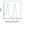 FITC Anti-Human CD3 (OKT3)