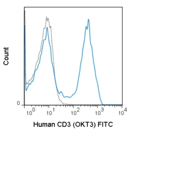FITC Anti-Human CD3 (OKT3)