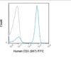 FITC Anti-Human CD3 (SK7)
